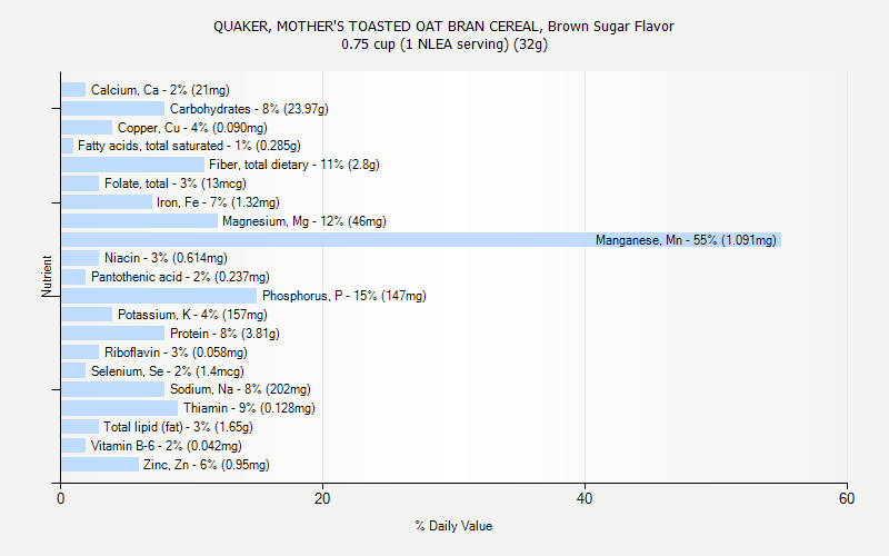 % Daily Value for QUAKER, MOTHER'S TOASTED OAT BRAN CEREAL, Brown Sugar Flavor 0.75 cup (1 NLEA serving) (32g)