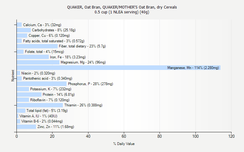 % Daily Value for QUAKER, Oat Bran, QUAKER/MOTHER'S Oat Bran, dry Cereals 0.5 cup (1 NLEA serving) (40g)