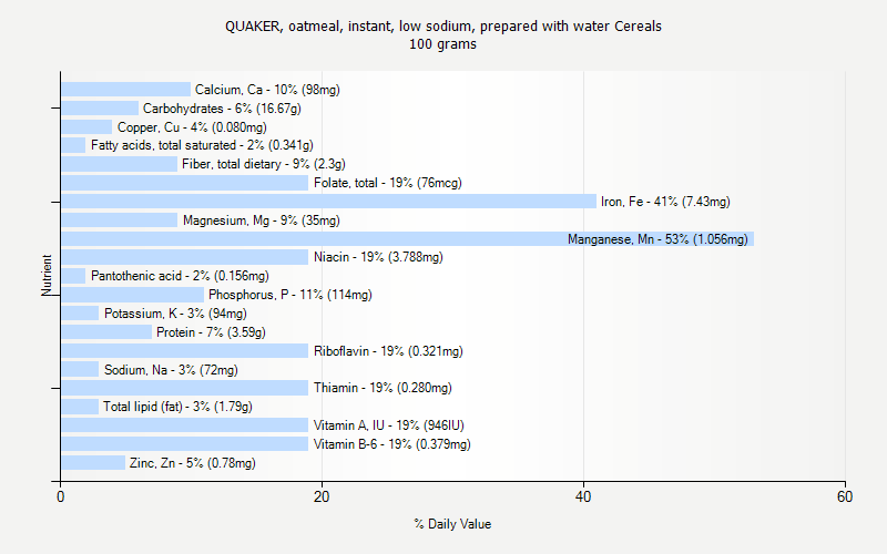 % Daily Value for QUAKER, oatmeal, instant, low sodium, prepared with water Cereals 100 grams 