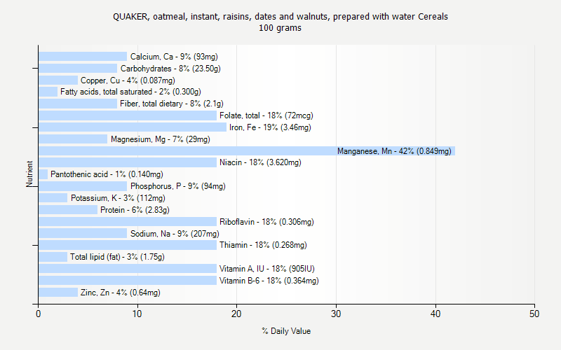 % Daily Value for QUAKER, oatmeal, instant, raisins, dates and walnuts, prepared with water Cereals 100 grams 