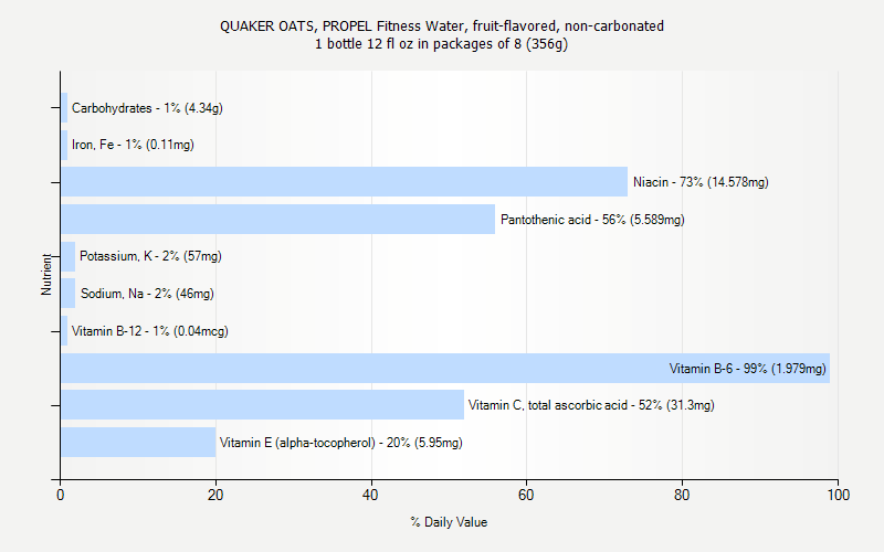 % Daily Value for QUAKER OATS, PROPEL Fitness Water, fruit-flavored, non-carbonated 1 bottle 12 fl oz in packages of 8 (356g)