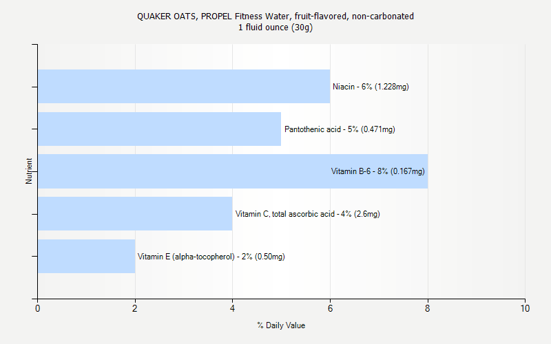 % Daily Value for QUAKER OATS, PROPEL Fitness Water, fruit-flavored, non-carbonated 1 fluid ounce (30g)