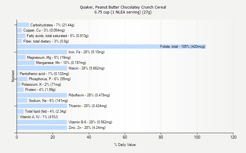 % Daily Value for Quaker, Peanut Butter Chocolatey Crunch Cereal 0.75 cup (1 NLEA serving) (27g)
