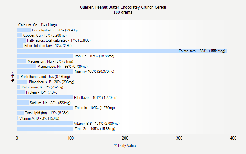 % Daily Value for Quaker, Peanut Butter Chocolatey Crunch Cereal 100 grams 