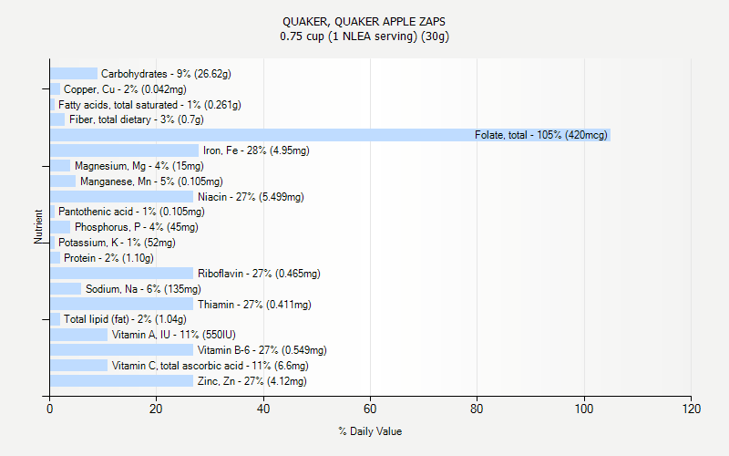 % Daily Value for QUAKER, QUAKER APPLE ZAPS 0.75 cup (1 NLEA serving) (30g)