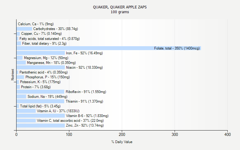 % Daily Value for QUAKER, QUAKER APPLE ZAPS 100 grams 