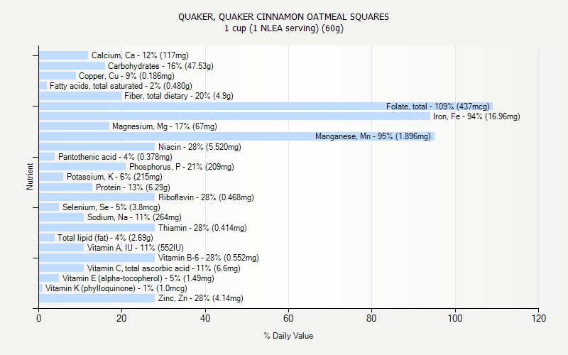 % Daily Value for QUAKER, QUAKER CINNAMON OATMEAL SQUARES 1 cup (1 NLEA serving) (60g)