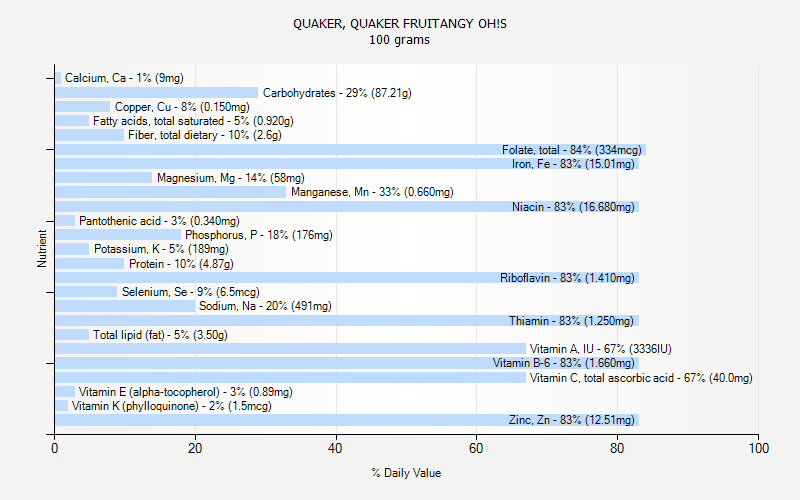 % Daily Value for QUAKER, QUAKER FRUITANGY OH!S 100 grams 