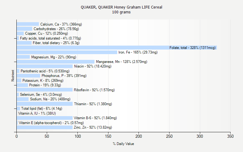 % Daily Value for QUAKER, QUAKER Honey Graham LIFE Cereal 100 grams 