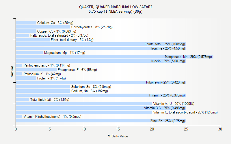 % Daily Value for QUAKER, QUAKER MARSHMALLOW SAFARI 0.75 cup (1 NLEA serving) (30g)