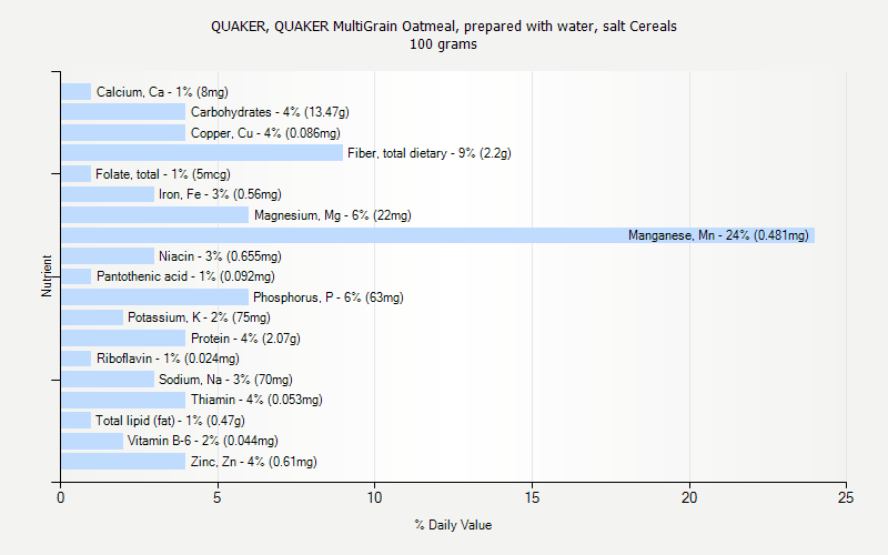 % Daily Value for QUAKER, QUAKER MultiGrain Oatmeal, prepared with water, salt Cereals 100 grams 