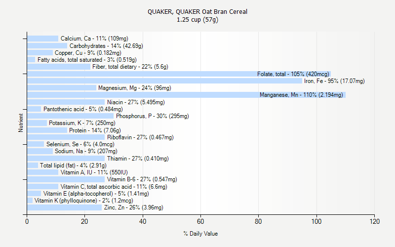 % Daily Value for QUAKER, QUAKER Oat Bran Cereal 1.25 cup (57g)