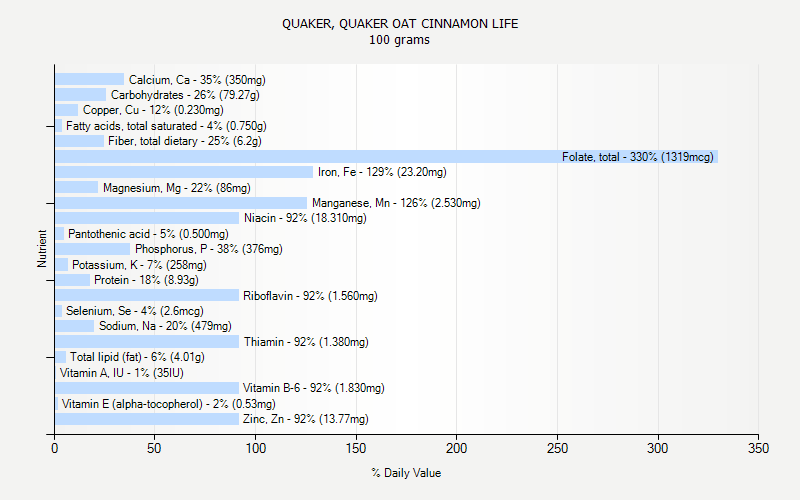 % Daily Value for QUAKER, QUAKER OAT CINNAMON LIFE 100 grams 