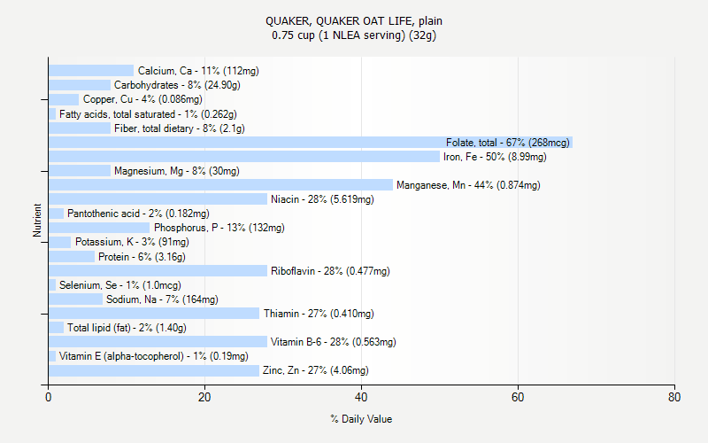 % Daily Value for QUAKER, QUAKER OAT LIFE, plain 0.75 cup (1 NLEA serving) (32g)