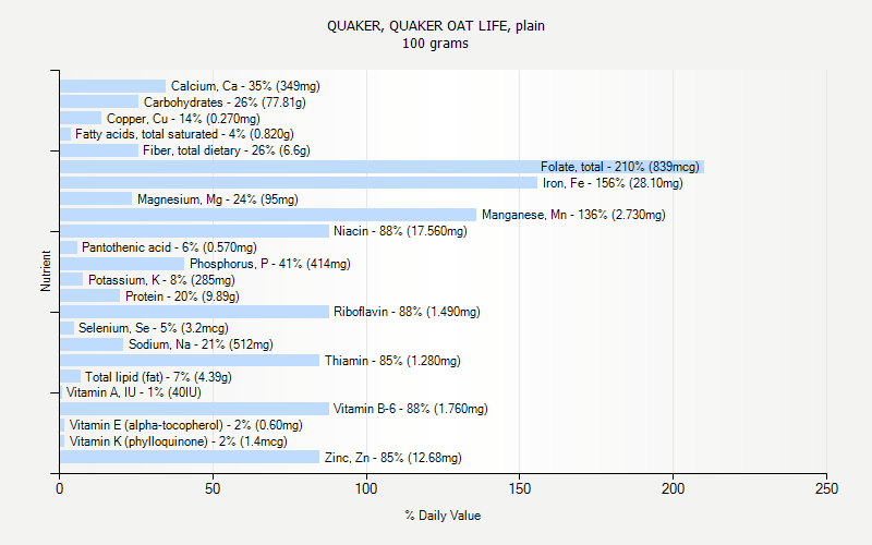 % Daily Value for QUAKER, QUAKER OAT LIFE, plain 100 grams 