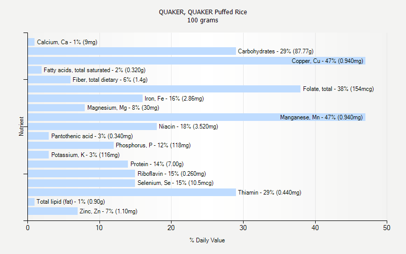% Daily Value for QUAKER, QUAKER Puffed Rice 100 grams 