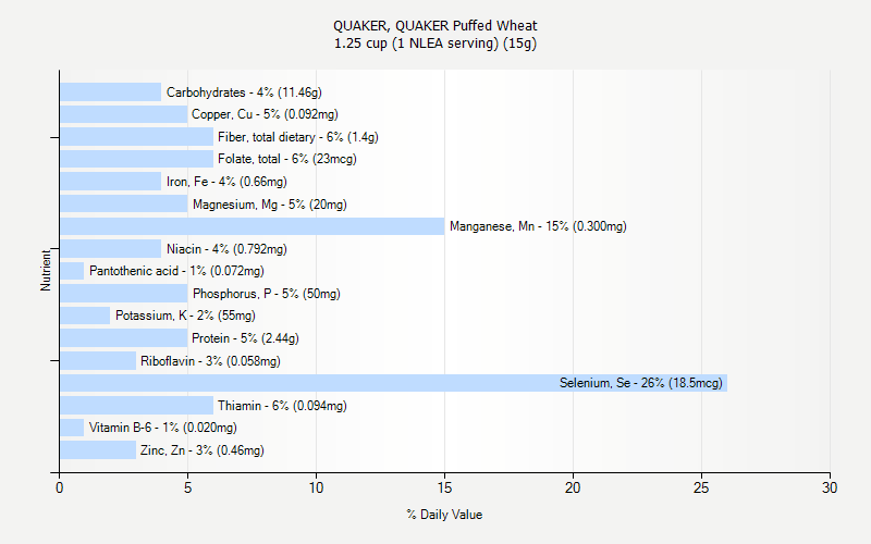 % Daily Value for QUAKER, QUAKER Puffed Wheat 1.25 cup (1 NLEA serving) (15g)