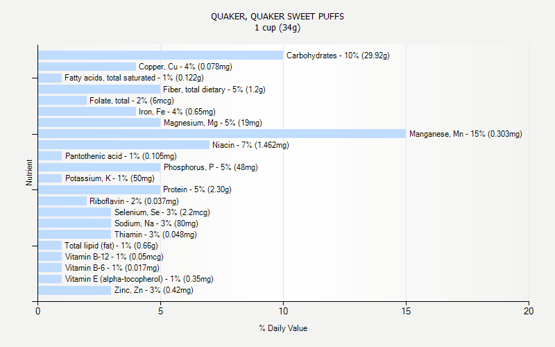 % Daily Value for QUAKER, QUAKER SWEET PUFFS 1 cup (34g)