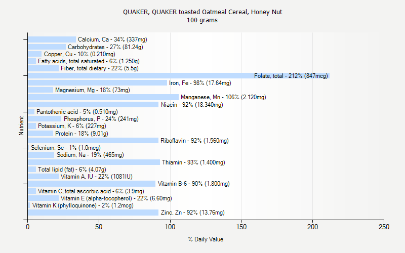 % Daily Value for QUAKER, QUAKER toasted Oatmeal Cereal, Honey Nut 100 grams 