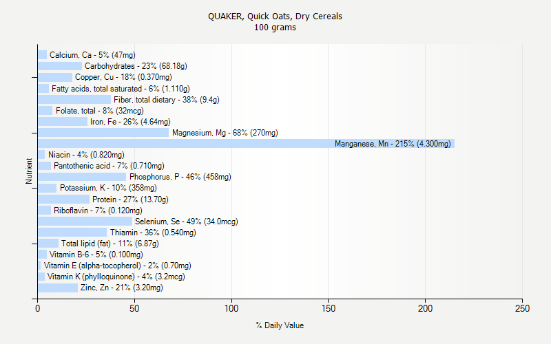 % Daily Value for QUAKER, Quick Oats, Dry Cereals 100 grams 