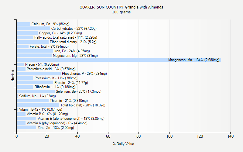 % Daily Value for QUAKER, SUN COUNTRY Granola with Almonds 100 grams 