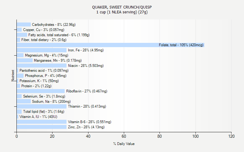 % Daily Value for QUAKER, SWEET CRUNCH/QUISP 1 cup (1 NLEA serving) (27g)