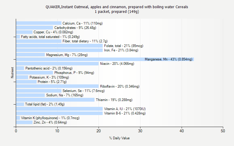 % Daily Value for QUAKER,Instant Oatmeal, apples and cinnamon, prepared with boiling water Cereals 1 packet, prepared (149g)