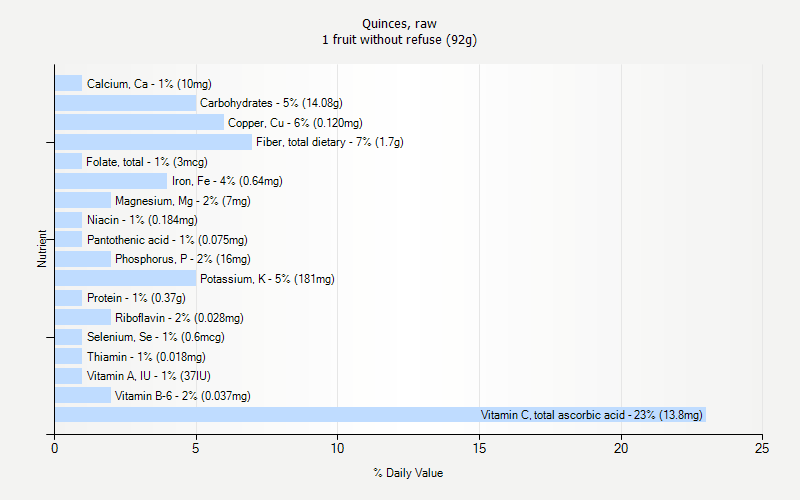 % Daily Value for Quinces, raw 1 fruit without refuse (92g)