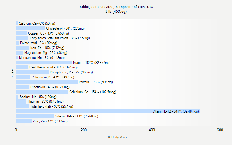 % Daily Value for Rabbit, domesticated, composite of cuts, raw 1 lb (453.6g)
