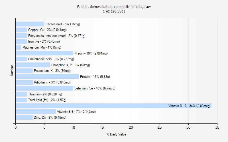 % Daily Value for Rabbit, domesticated, composite of cuts, raw 1 oz (28.35g)