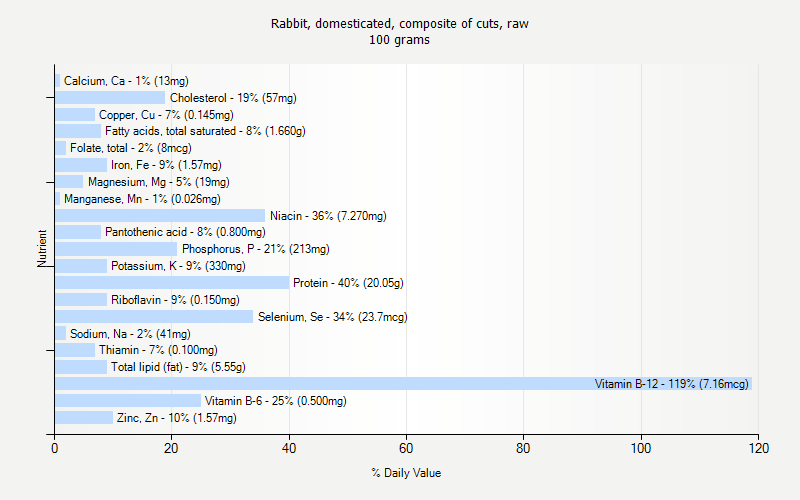 % Daily Value for Rabbit, domesticated, composite of cuts, raw 100 grams 