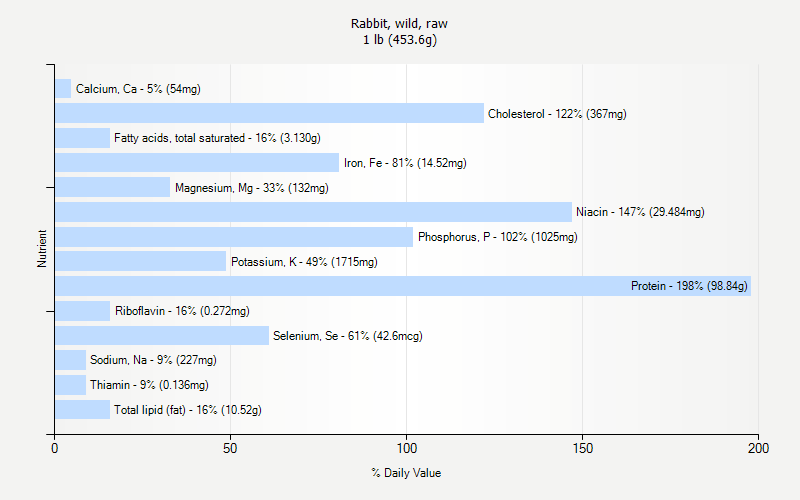 % Daily Value for Rabbit, wild, raw 1 lb (453.6g)