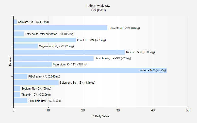 % Daily Value for Rabbit, wild, raw 100 grams 