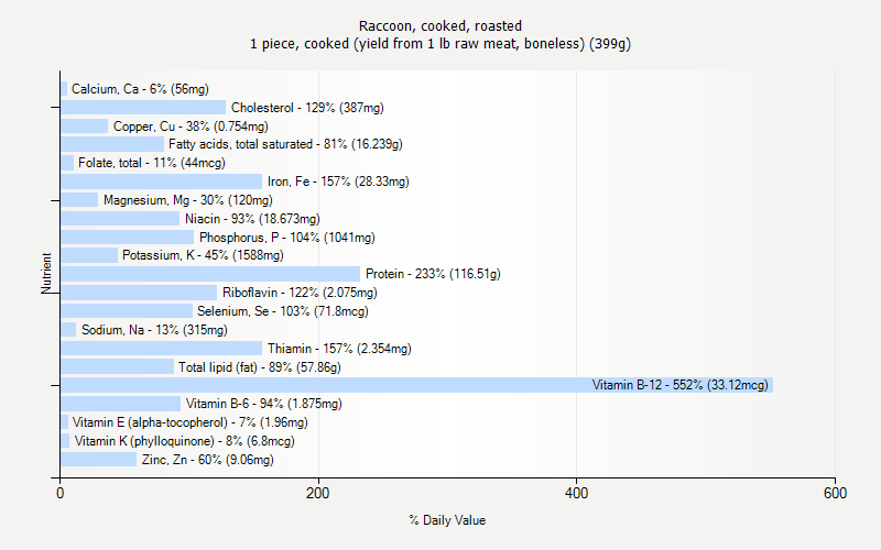 Complete Nutrition Chart