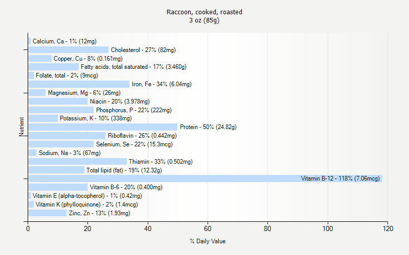 % Daily Value for Raccoon, cooked, roasted 3 oz (85g)