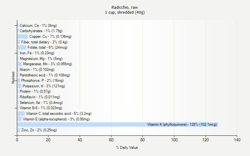 % Daily Value for Radicchio, raw 1 cup, shredded (40g)