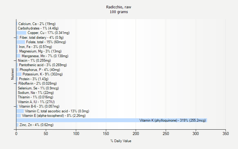 % Daily Value for Radicchio, raw 100 grams 