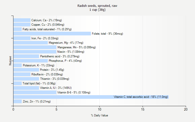 % Daily Value for Radish seeds, sprouted, raw 1 cup (38g)