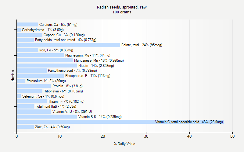 % Daily Value for Radish seeds, sprouted, raw 100 grams 