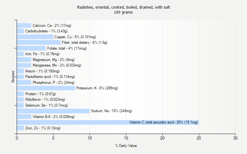 % Daily Value for Radishes, oriental, cooked, boiled, drained, with salt 100 grams 