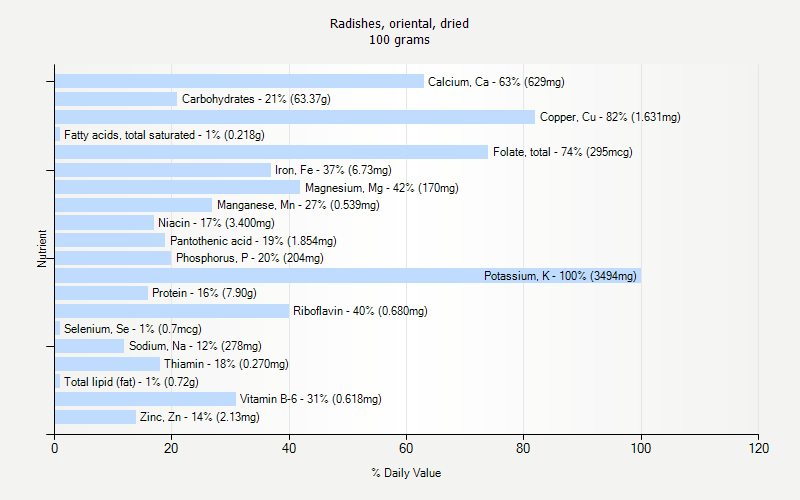 % Daily Value for Radishes, oriental, dried 100 grams 