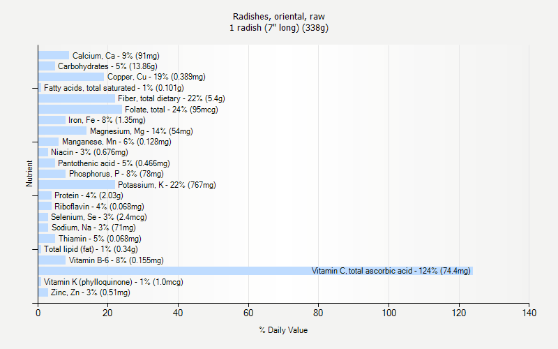 % Daily Value for Radishes, oriental, raw 1 radish (7" long) (338g)
