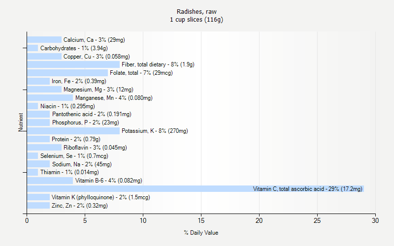 % Daily Value for Radishes, raw 1 cup slices (116g)