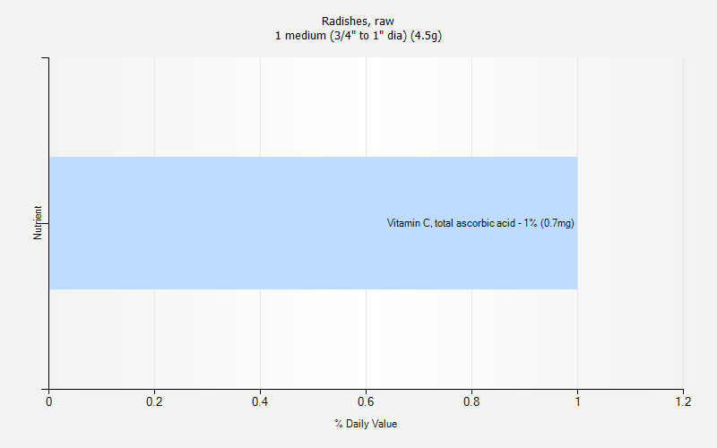 % Daily Value for Radishes, raw 1 medium (3/4" to 1" dia) (4.5g)