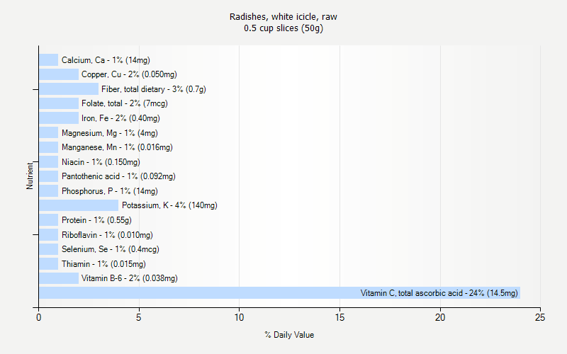 % Daily Value for Radishes, white icicle, raw 0.5 cup slices (50g)