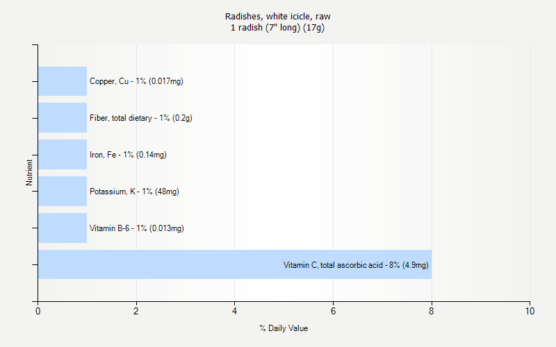 % Daily Value for Radishes, white icicle, raw 1 radish (7" long) (17g)