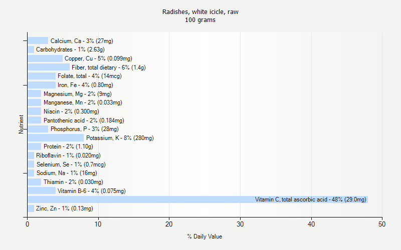 % Daily Value for Radishes, white icicle, raw 100 grams 