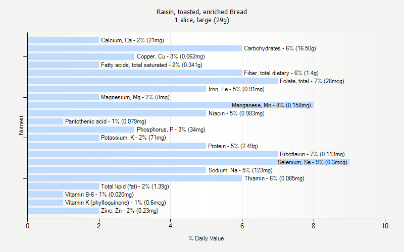 % Daily Value for Raisin, toasted, enriched Bread 1 slice, large (29g)