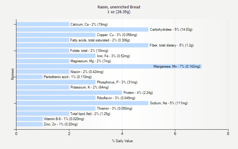 % Daily Value for Raisin, unenriched Bread 1 oz (28.35g)