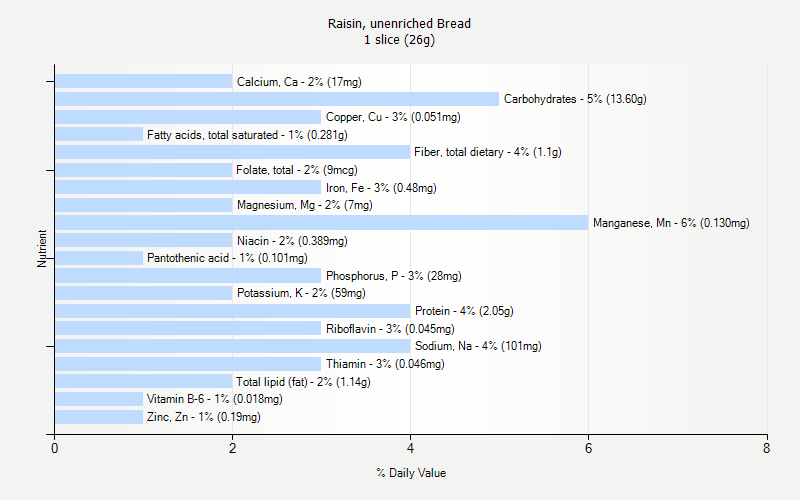 % Daily Value for Raisin, unenriched Bread 1 slice (26g)